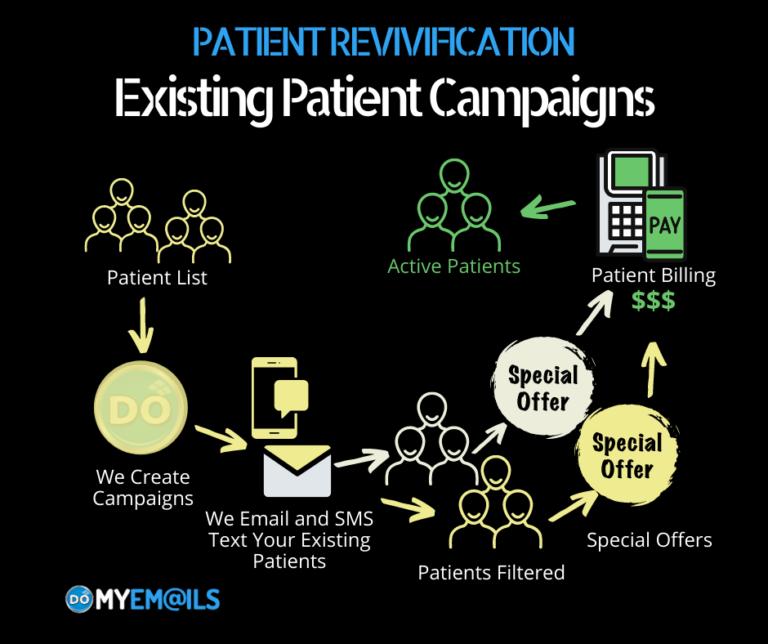 Existing Patient Campaigns